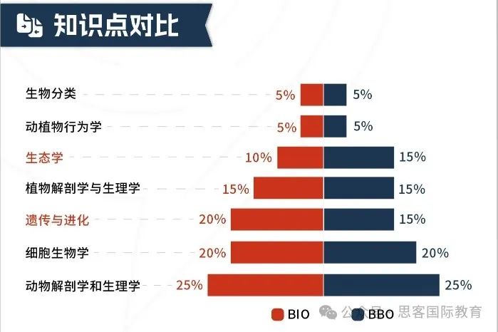 25年BBO和BIO生物双赛辅导班开启！BBO和BIO能同时参加吗？