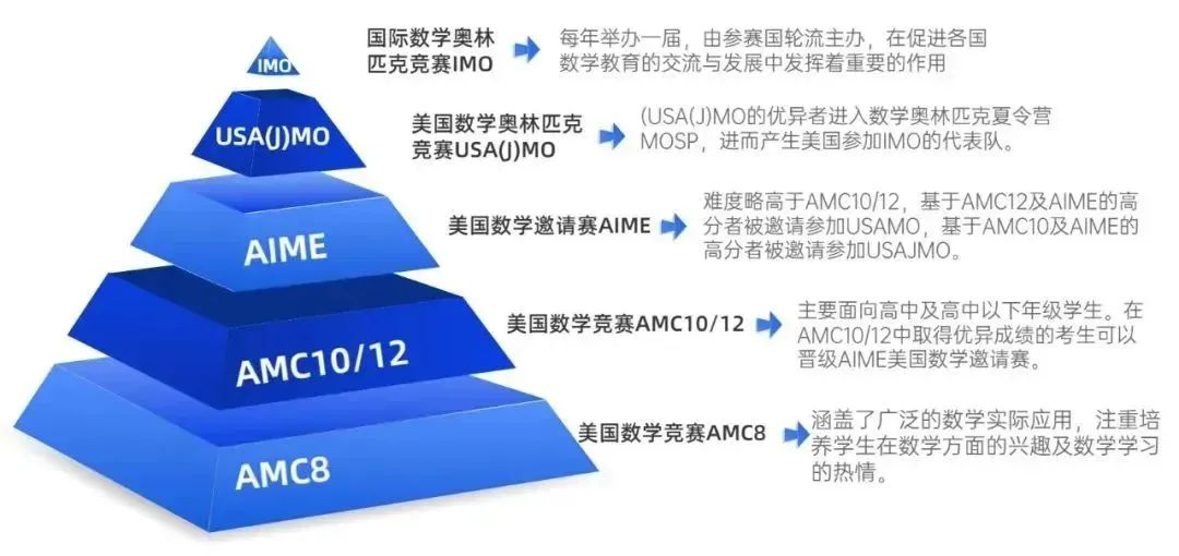 AMC8数学竞赛培训课程怎么选？北京有靠谱的AMC8数学竞赛培训机构吗？