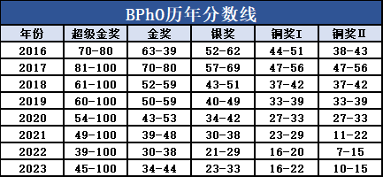 √bpho竞赛培训—考前冲刺班新班马上开始！线上线下同步！