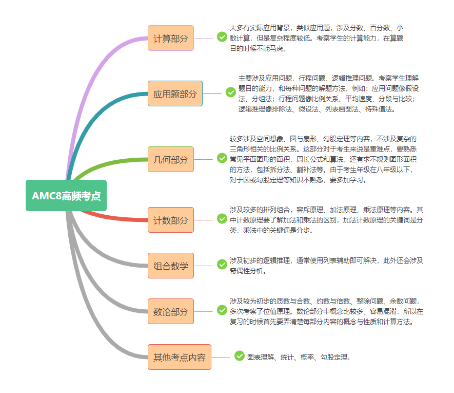 体制内的孩子有必要参加AMC8竞赛吗？附AMC8小班/1对1课程培训