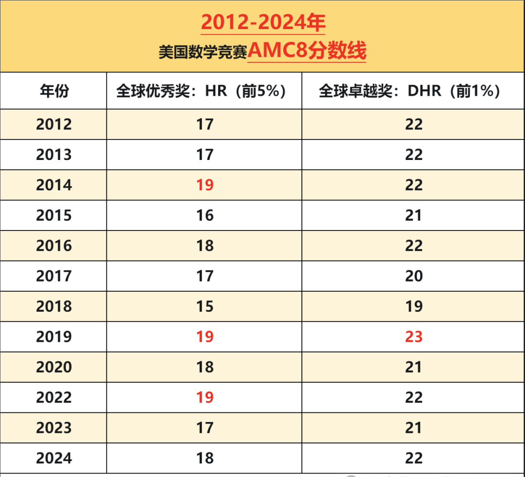 AMC8什么时候考试？2024-2025年AMC8考试安排请查收！