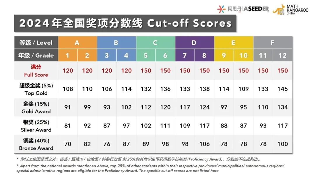 袋鼠数学竞赛秋季培训课程最新安排~