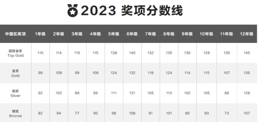 袋鼠数学竞赛秋季培训课程最新安排~