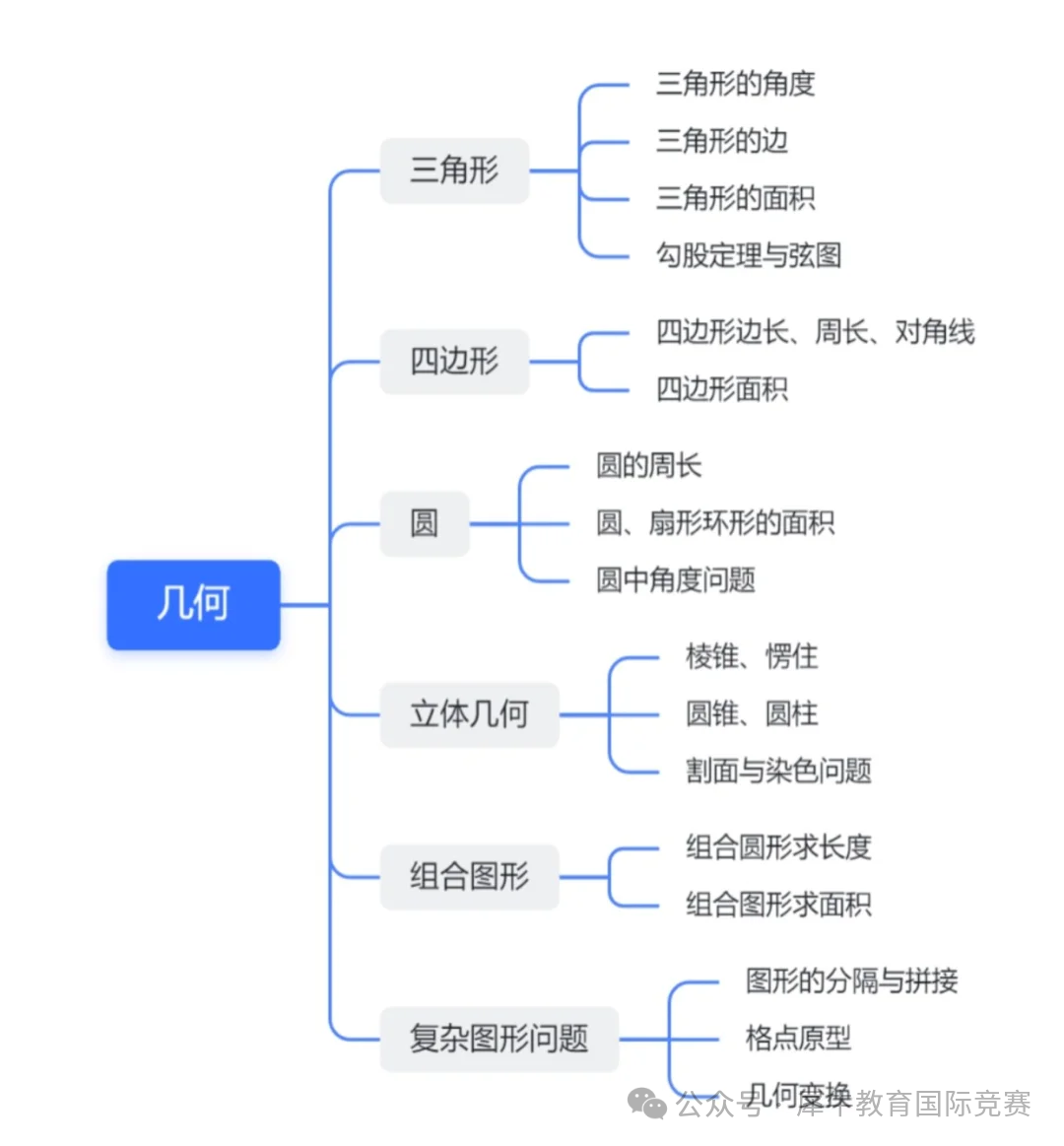 25年AMC8数学竞赛考试报名时间，AMC8适合几年级学生学习？AMC8报名及培训