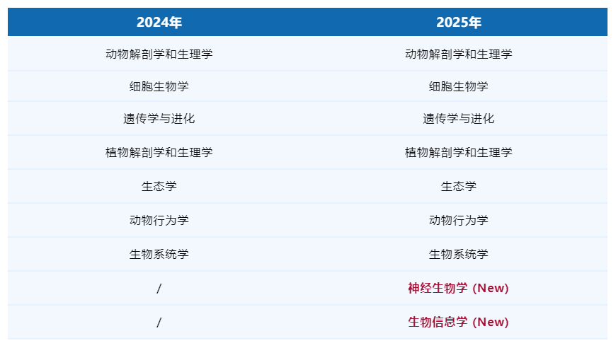 2025年USABO考纲更新！附剑桥硕士亲授USABO辅导课程~