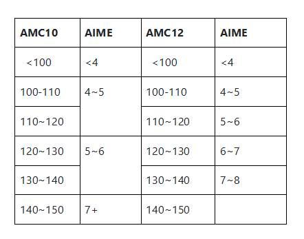 AIME竞赛怎么报名？AIME竞赛多少分算高分？