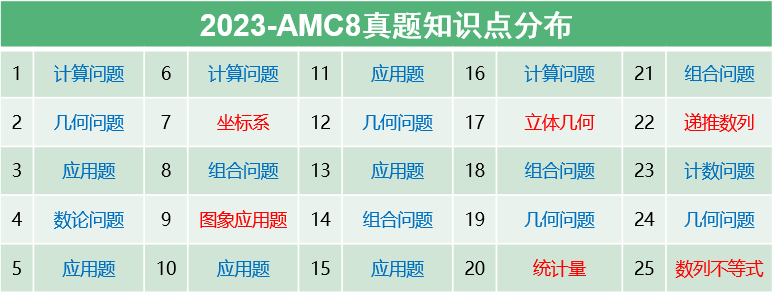 AMC8竞赛备考倒计时！线上考试注意事项提前了解！机构AMC8冲刺组班~