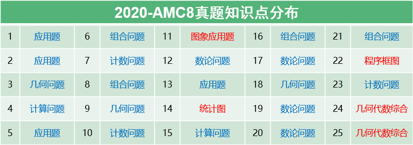 AMC8竞赛备考倒计时！线上考试注意事项提前了解！机构AMC8冲刺组班~