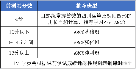 AMC全美思维挑战赛含金量一文详解！申请名校速冲