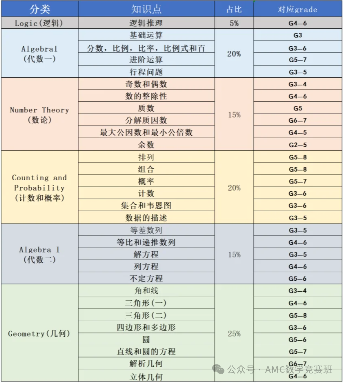 AMC8竞赛难不难？amc8竞赛相当于国内什么程度？一文解析2025年amc8备考规划