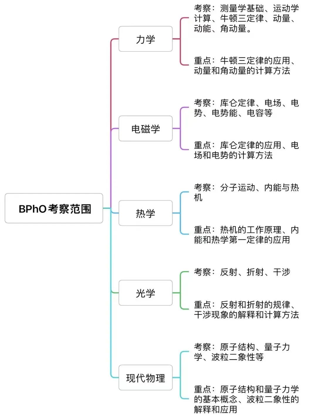 2024年BPhO物理竞赛如何冲刺呢？BPhO竞赛冲刺建议