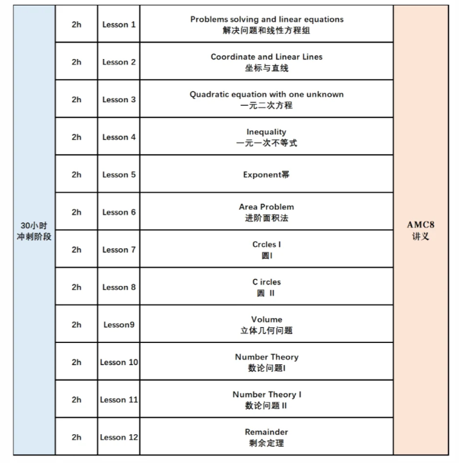 AMC8线上培训课程哪里好？机构AMC8竞赛培训课程亮点