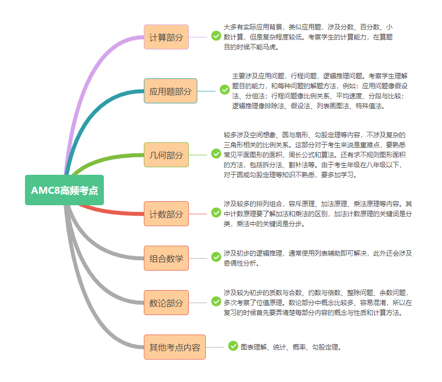 AMC8数学竞赛考什么？考前高频考点整理，历年真题下载