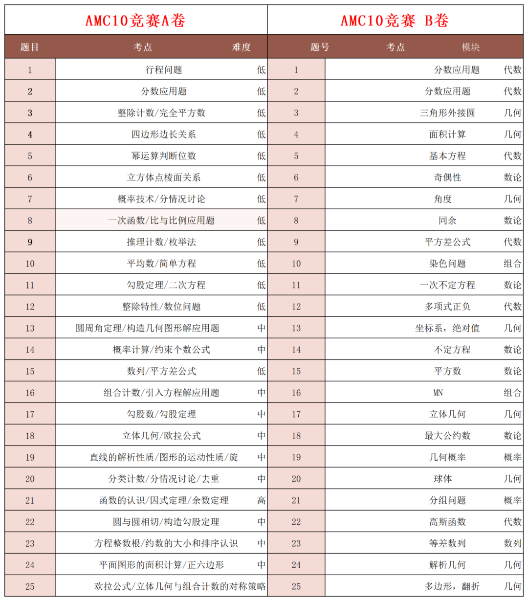 2023年AMC10竞赛考点分析！AMC10备考重点有迹可循！附AMC10培训