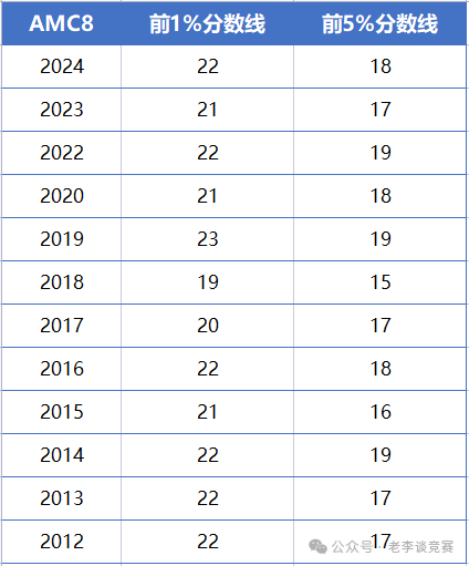 2025年AMC8数学竞赛题目难度变化预测！24年的AMC8考情如何？