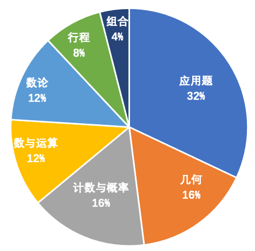 为什么要参加AMC8？AMC8等于国内数学什么难度？AMC8竞赛难度大吗？