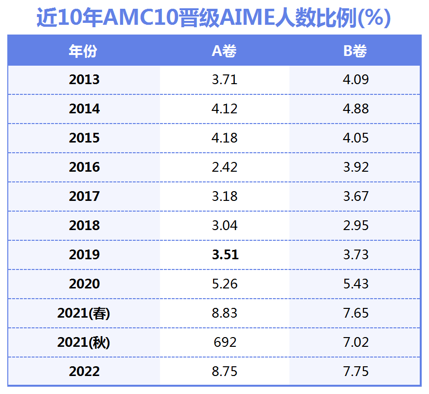 AMC10数学竞赛A卷考察内容有哪些？AMC10数学竞赛真题及答案(AB卷)合集