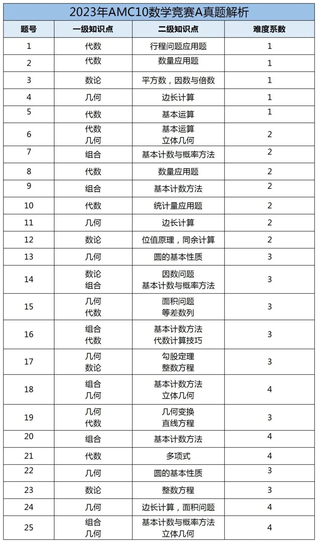 AMC10数学竞赛A卷考察内容有哪些？AMC10数学竞赛真题及答案(AB卷)合集