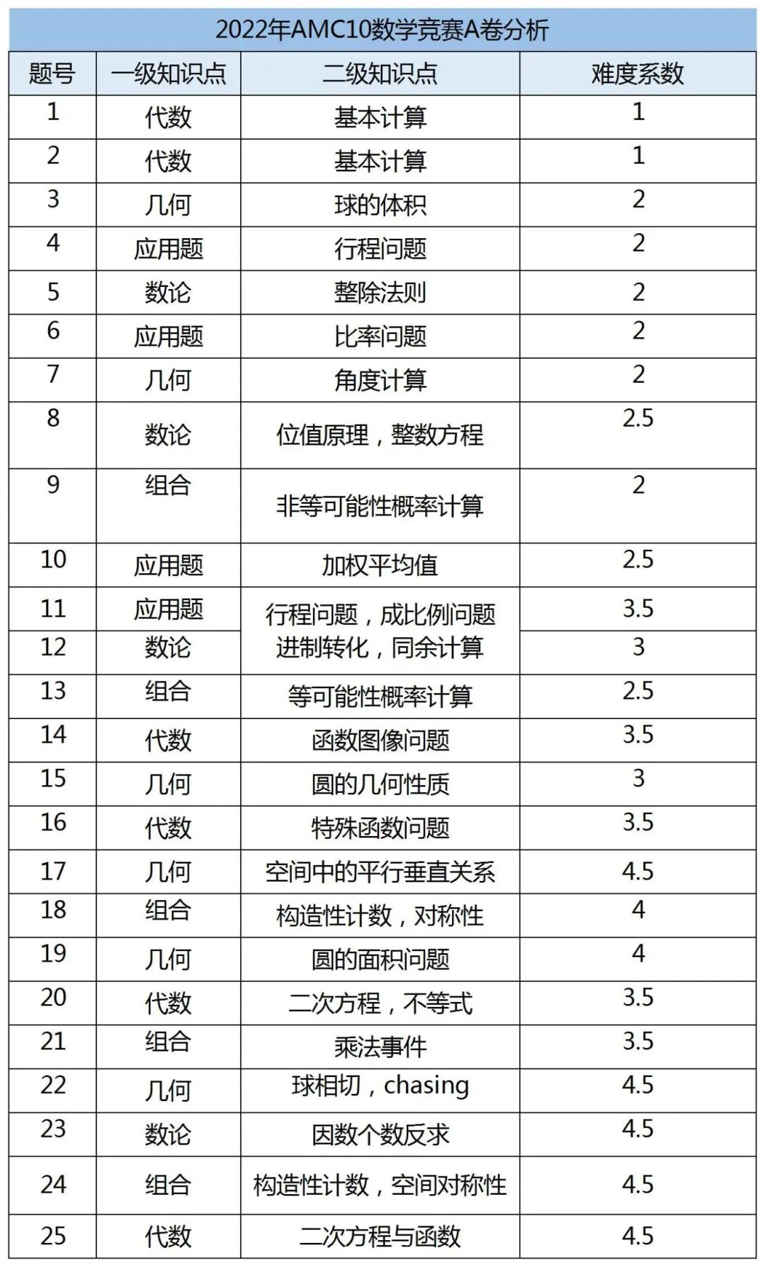 AMC10数学竞赛A卷考察内容有哪些？AMC10数学竞赛真题及答案(AB卷)合集