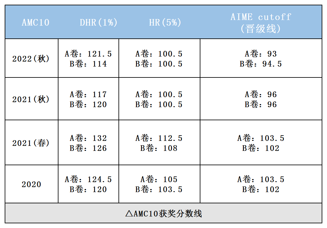 AMC10数学竞赛A卷考察内容有哪些？AMC10数学竞赛真题及答案(AB卷)合集