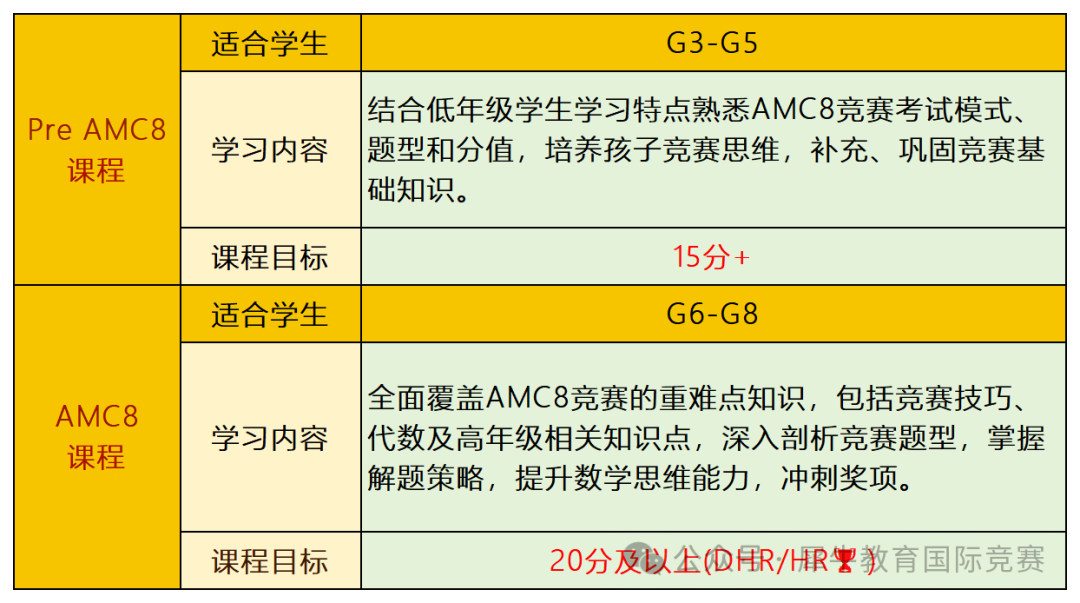 amc8数学竞赛从几岁开始准备？amc8线上课程推荐