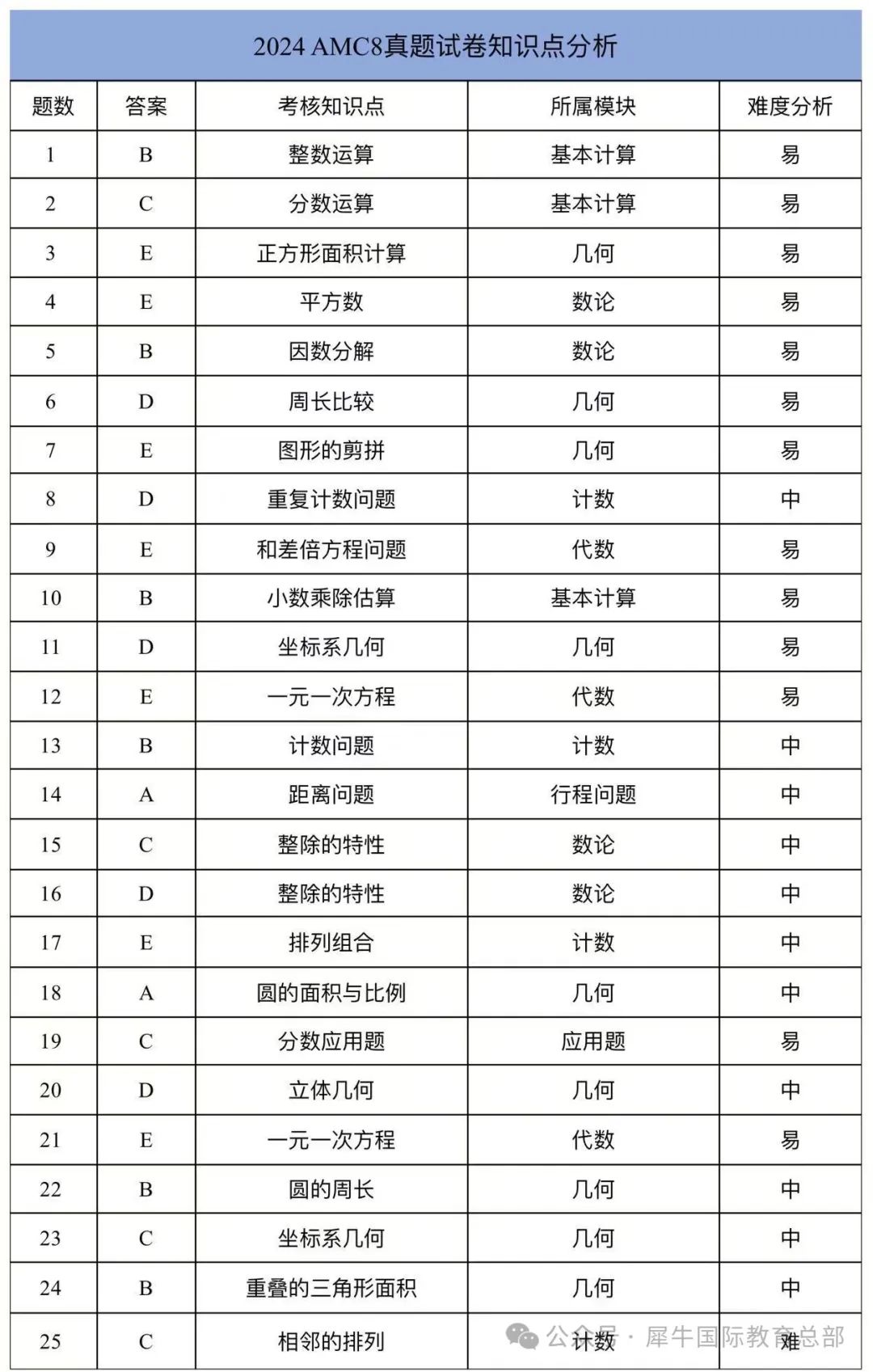 AMC8数学竞赛学什么？备考要点是什么？机构AMC8竞赛秋季课程介绍~