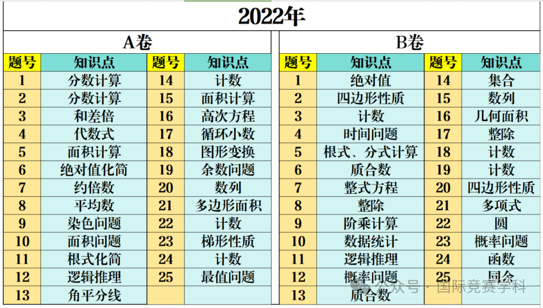 AMC10竞赛考什么？AMC10如何规划备考？