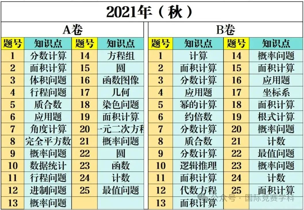 AMC10竞赛考什么？AMC10如何规划备考？