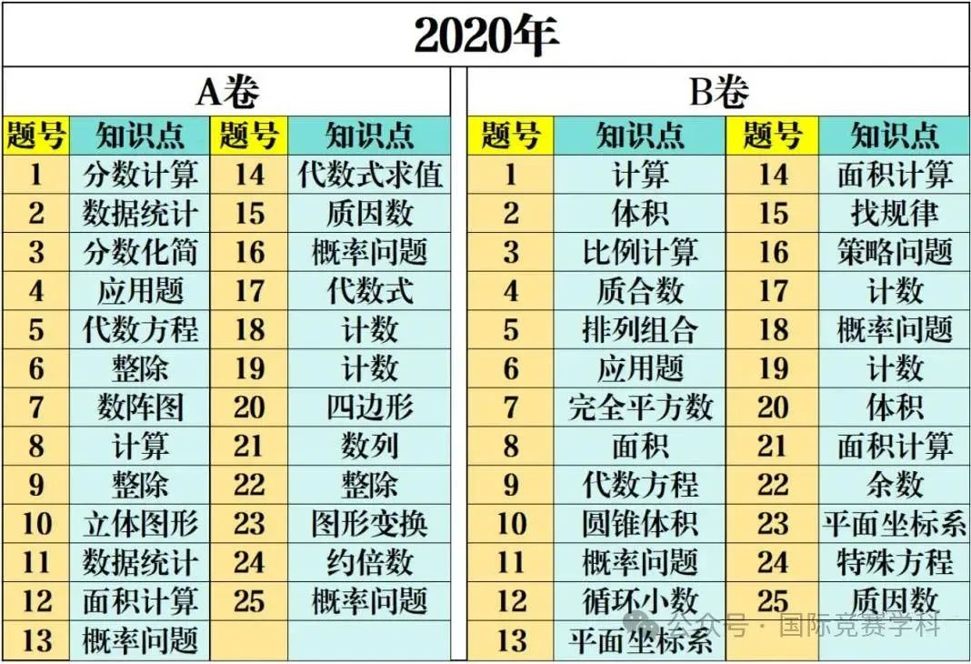 AMC10竞赛考什么？AMC10如何规划备考？