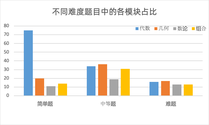 AMC10竞赛考什么？AMC10如何规划备考？