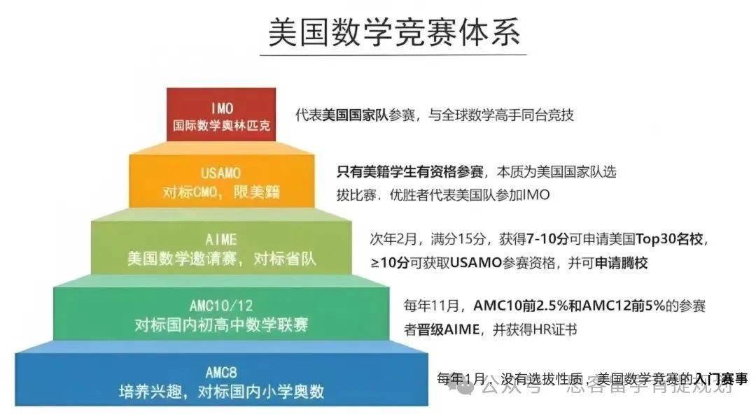 AMC10数学竞赛全解析！AMC10竞赛A卷和B卷该怎么选？