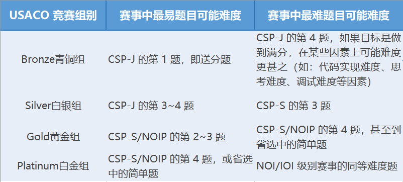 USACO计算机竞赛考什么？USACO竞赛3-8人小班/1对1辅导安排