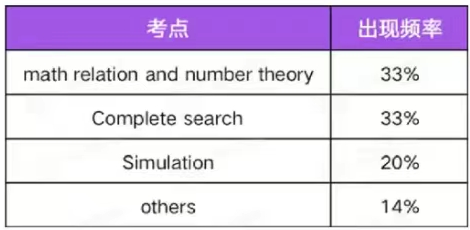 USACO计算机竞赛考什么？USACO竞赛3-8人小班/1对1辅导安排