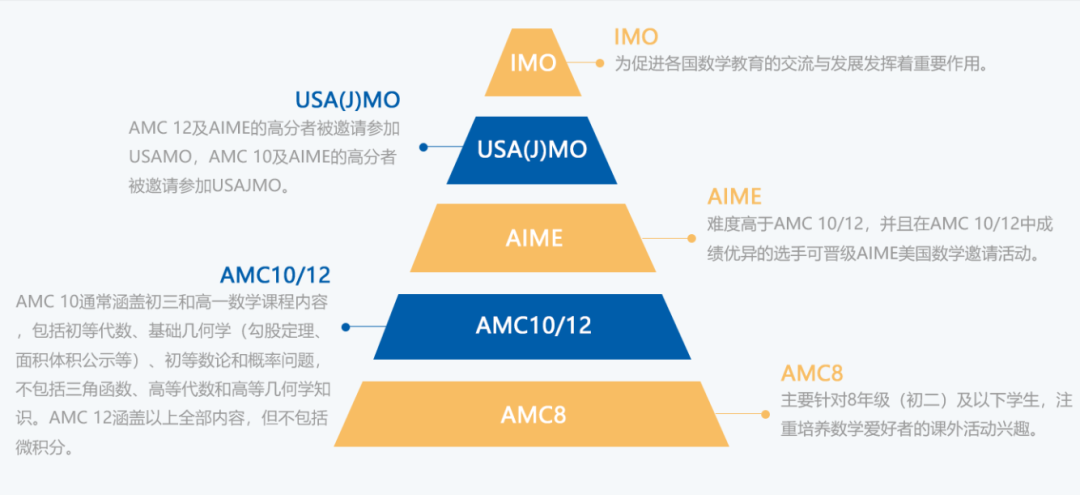 AMC10获奖分数线多少？附AMC10培训课程安排