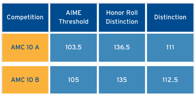 AMC10获奖分数线多少？附AMC10培训课程安排