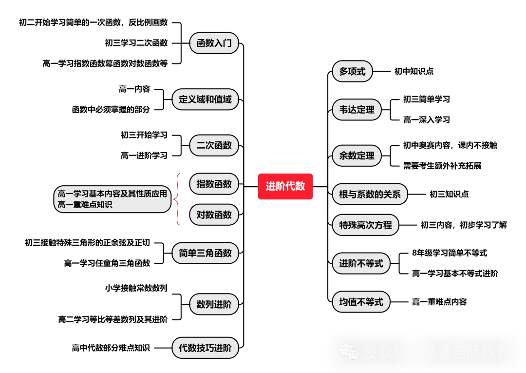 AMC10获奖分数线多少？附AMC10培训课程安排