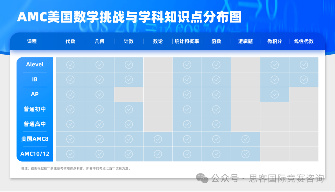 新手家长必读！不同年级参加AMC竞赛有什么意义价值？AMC竞赛规则/辅导课程详情！