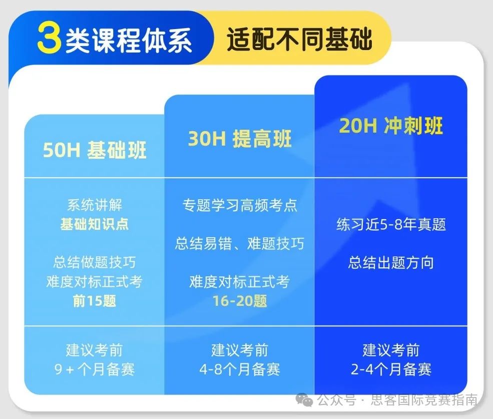 AMC12和HiMCM哪个对申请更有用？附机构数学竞赛考前提分辅导！