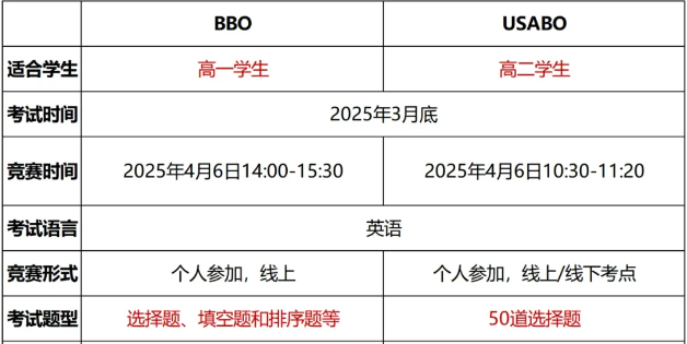 USABO和BBO生物竞赛有什么区别？附USABO&BBO竞赛培训辅导