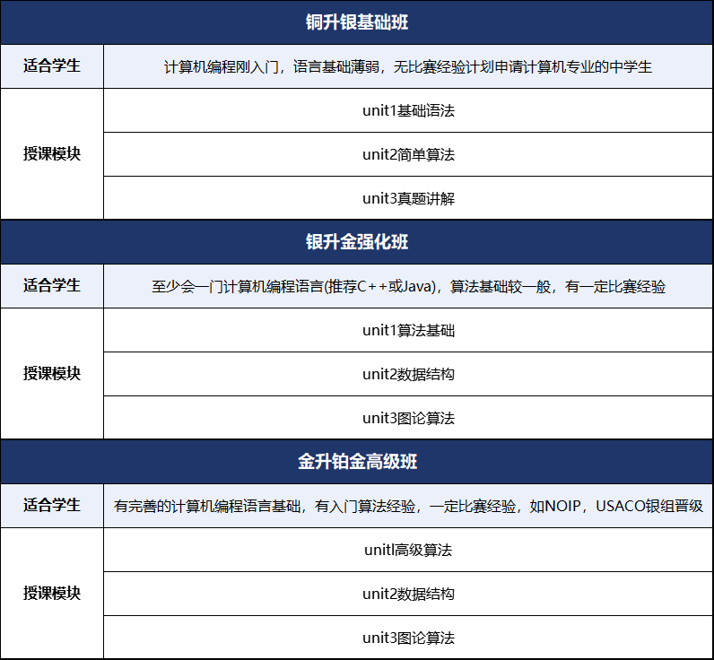 USACO计算机竞赛含金量高吗？考试流程是什么？