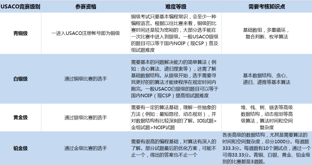 关于USACO信息学编程竞赛的8大问题详解！附USACO铜升银培训辅导网课