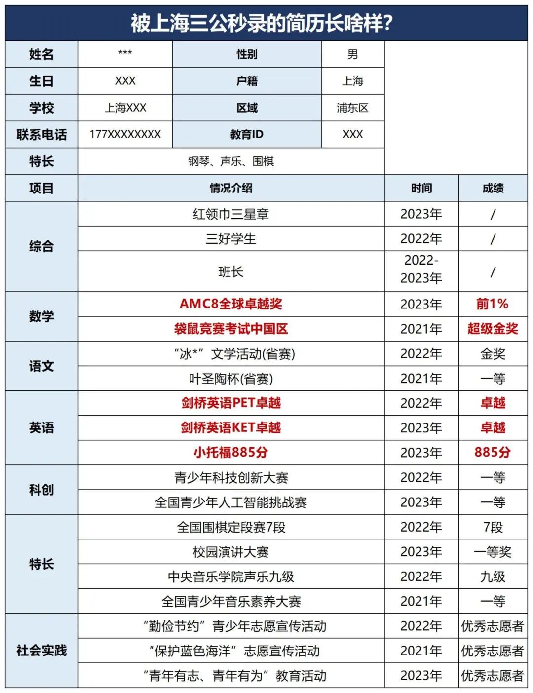 AMC8对于上海三公重要吗？ 三公要求AMC8多少分？