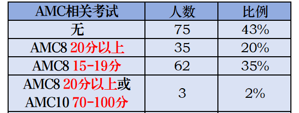 AMC8对于上海三公重要吗？ 三公要求AMC8多少分？