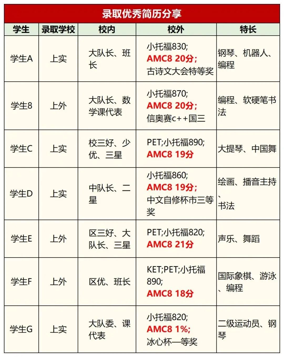 AMC8对于上海三公重要吗？ 三公要求AMC8多少分？