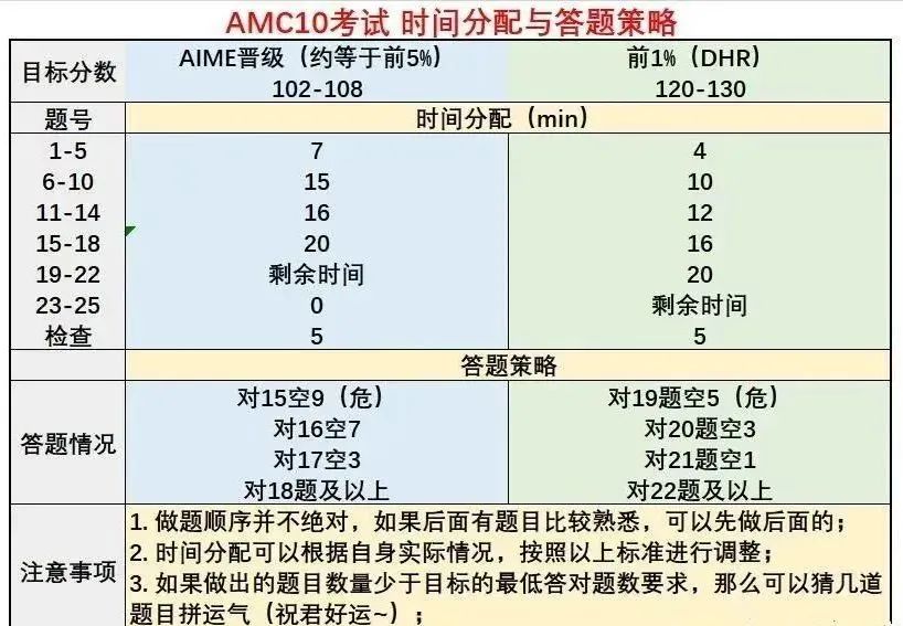 AMC10冲刺刷真题有用吗？附近20年竞赛真题解析免费领！