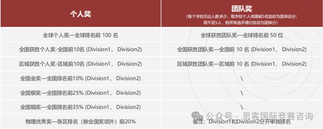 物理碗竞赛获奖率怎么样？要怎么备考？2025物理碗辅导课程报名中！