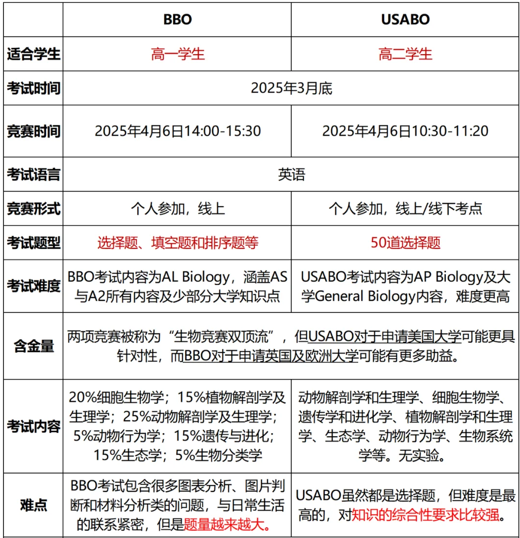 生物竞赛高端局USABO/BBO怎么选？USABO/BBO备考规划/金奖培训