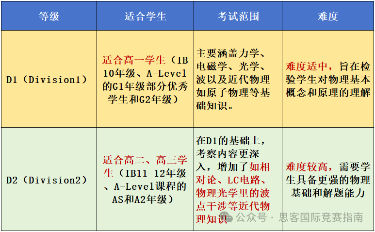 物理碗竞赛适合哪些学生？不同体系如何备考物理碗竞赛？附物理碗培训~