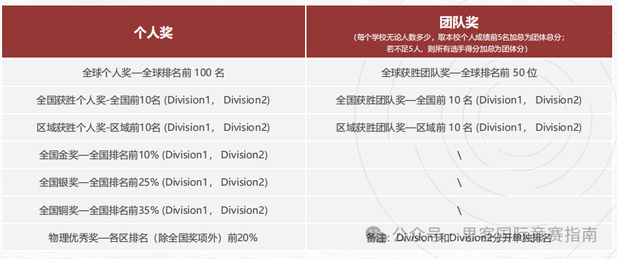 物理碗竞赛适合哪些学生？不同体系如何备考物理碗竞赛？附物理碗培训~