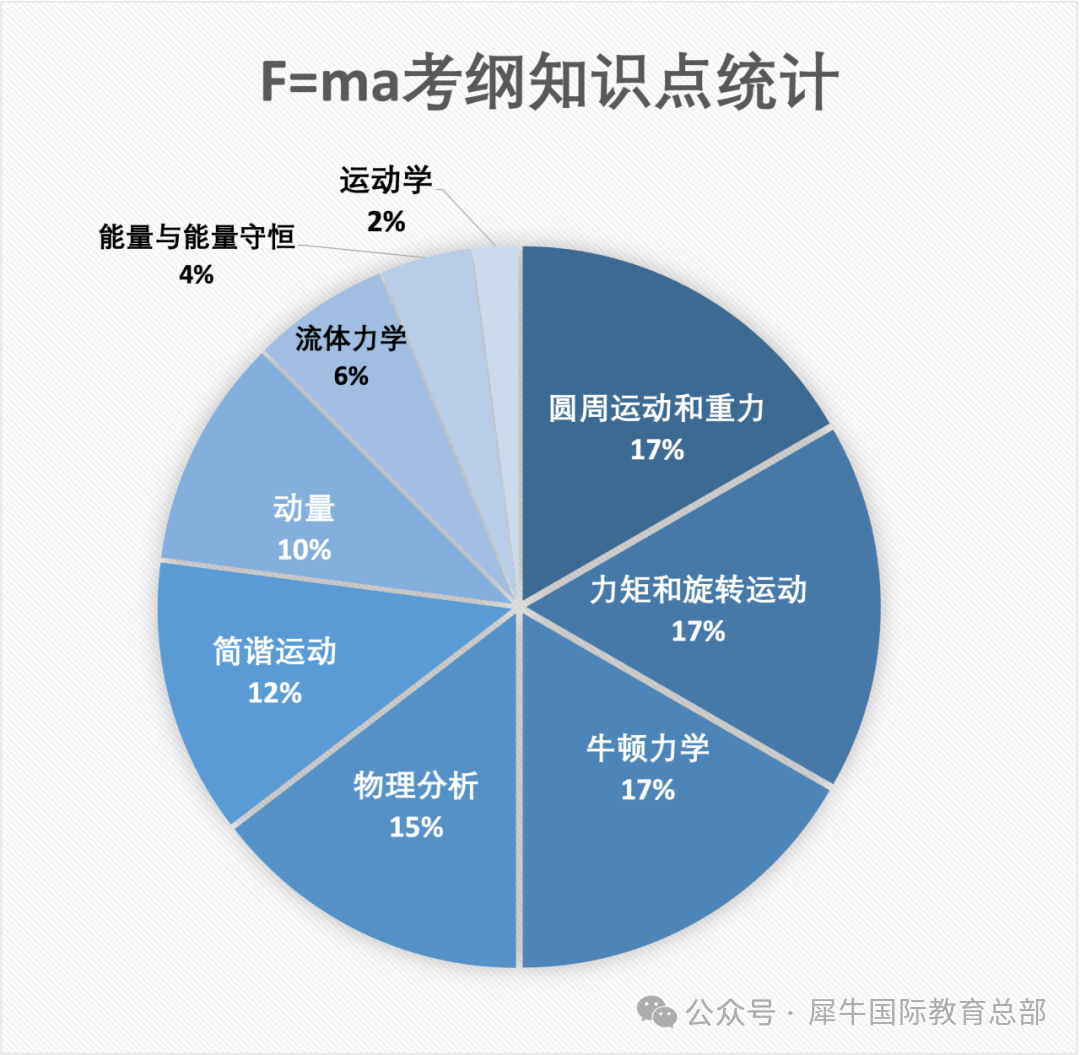 Bpho满额报名提前截止？还有哪些物理竞赛可以报名？